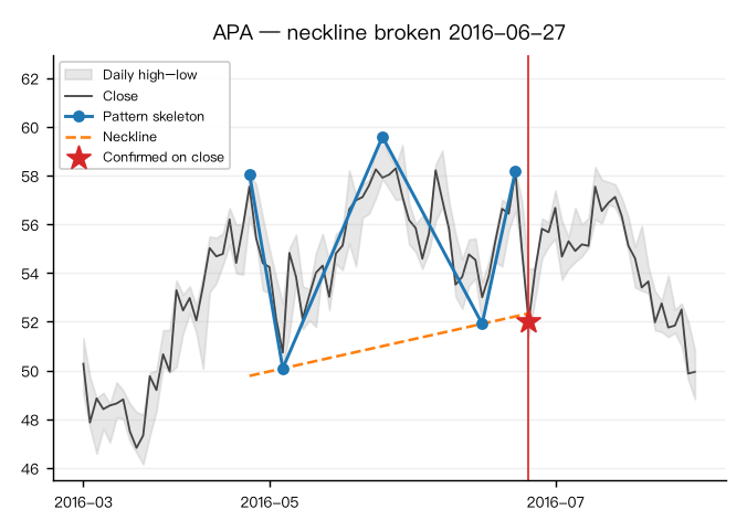 Head and shoulders instance: APA, confirmed 2016-06-27