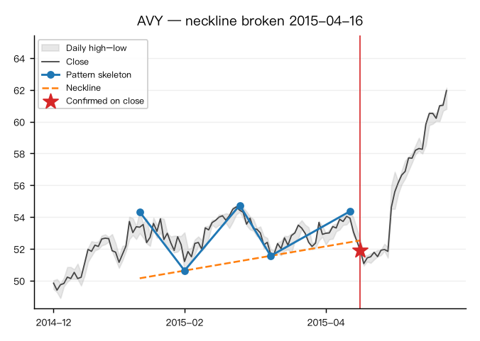 Head and shoulders instance: AVY, confirmed 2015-04-16