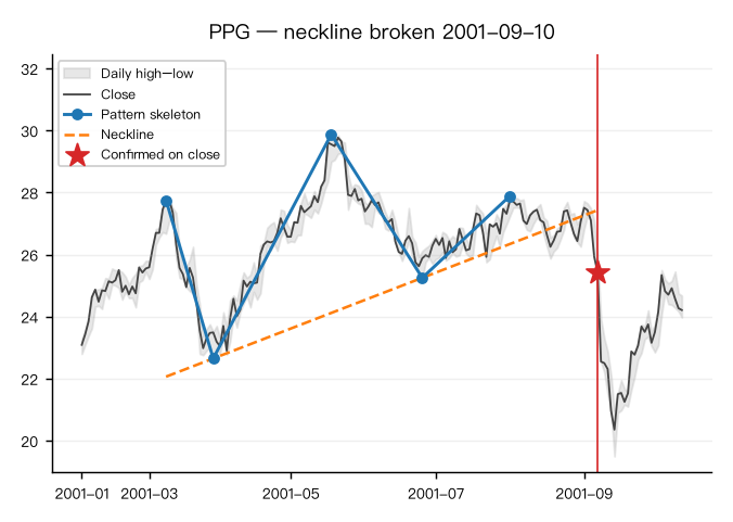 Head and shoulders instance: PPG, confirmed 2001-09-10