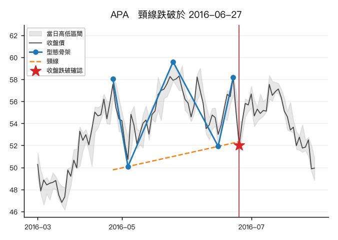 APA 在 2016-06-27 確認的頭肩頂實例