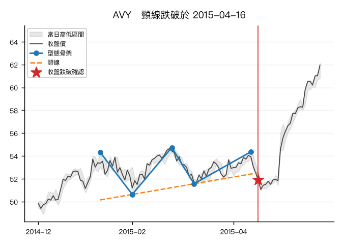 AVY 在 2015-04-16 確認的頭肩頂實例