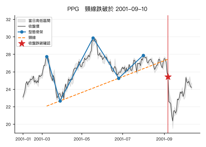 PPG 在 2001-09-10 確認的頭肩頂實例